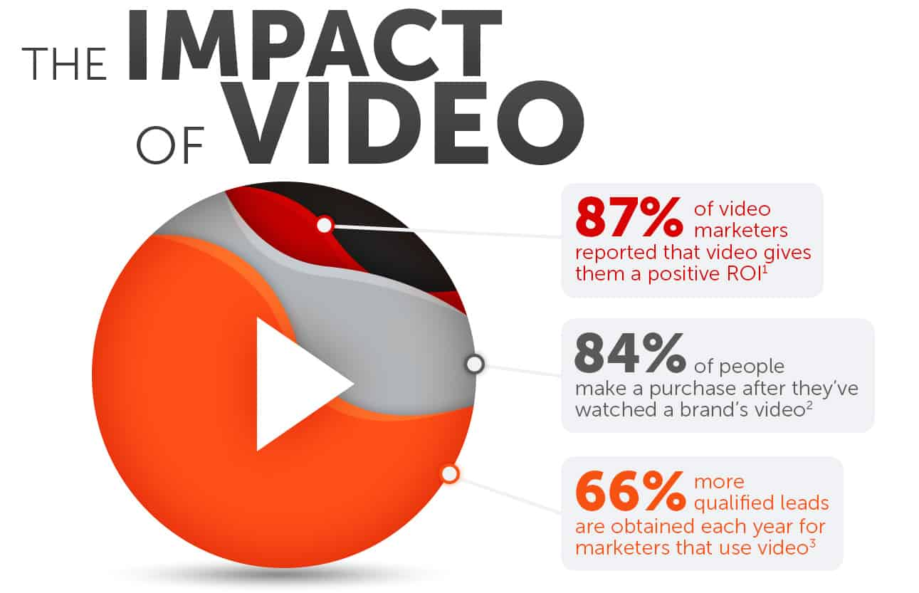 Impact Of Video Marketing