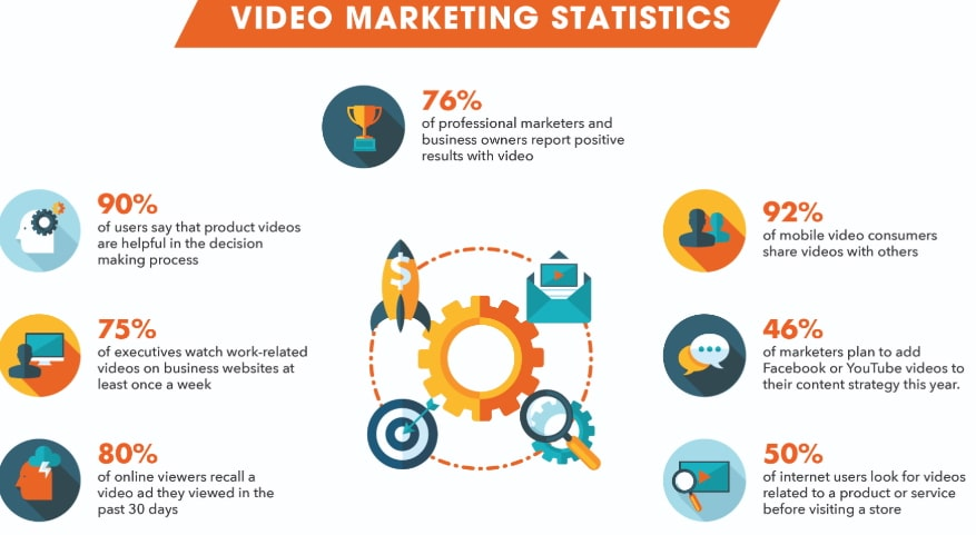 Video marketing Statistics